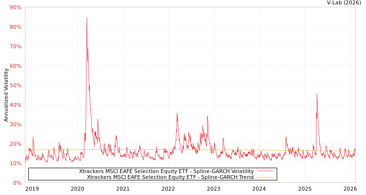 graph of Xtrackers MSCI EAFE Selection Equity ETF SGARCH