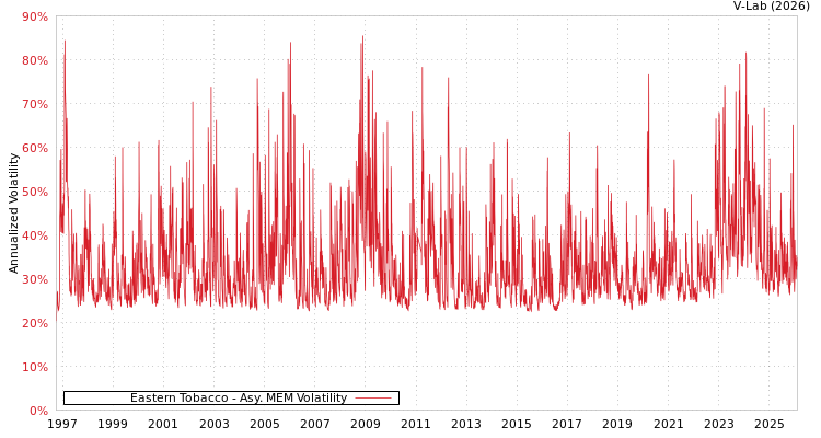 graph of Eastern Tobacco AMEM