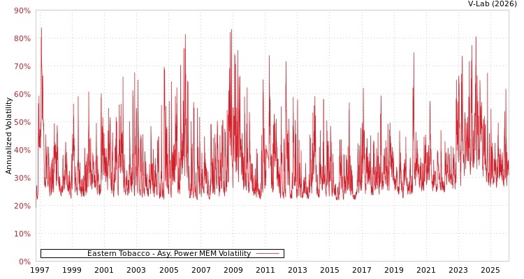 graph of Eastern Tobacco APMEM
