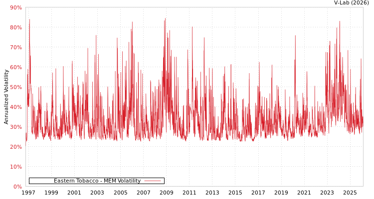 graph of Eastern Tobacco MEM