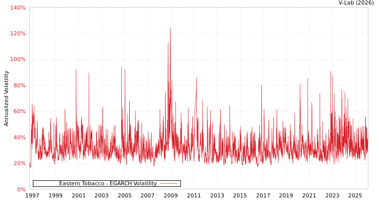 graph of Eastern Tobacco EGARCH