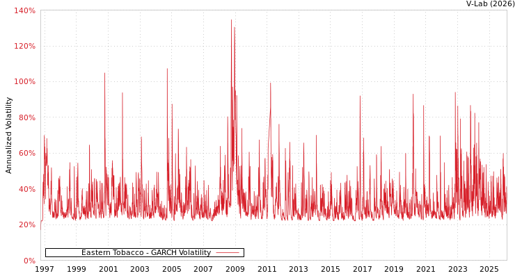 graph of Eastern Tobacco GARCH