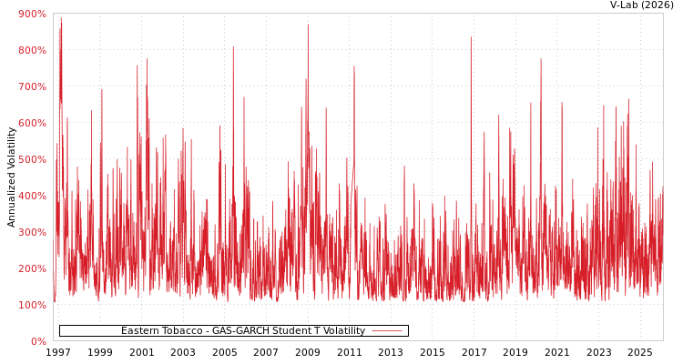 graph of Eastern Tobacco GAS-GARCH-T
