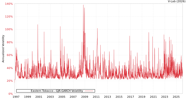 graph of Eastern Tobacco GJR-GARCH