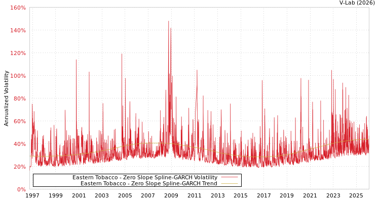 graph of Eastern Tobacco S0GARCH