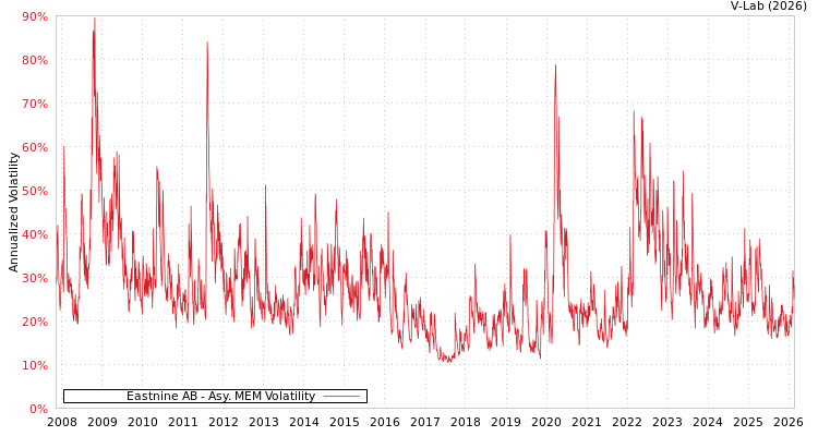 graph of Eastnine AB AMEM
