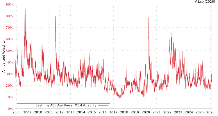 graph of Eastnine AB APMEM