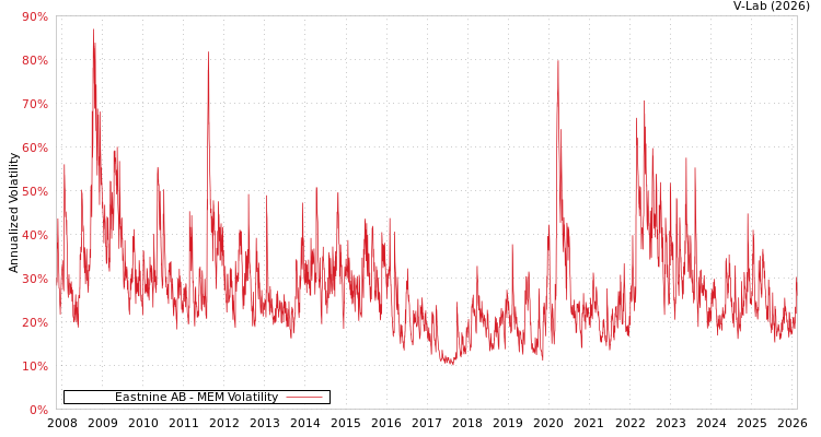 graph of Eastnine AB MEM
