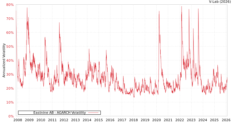 graph of Eastnine AB AGARCH