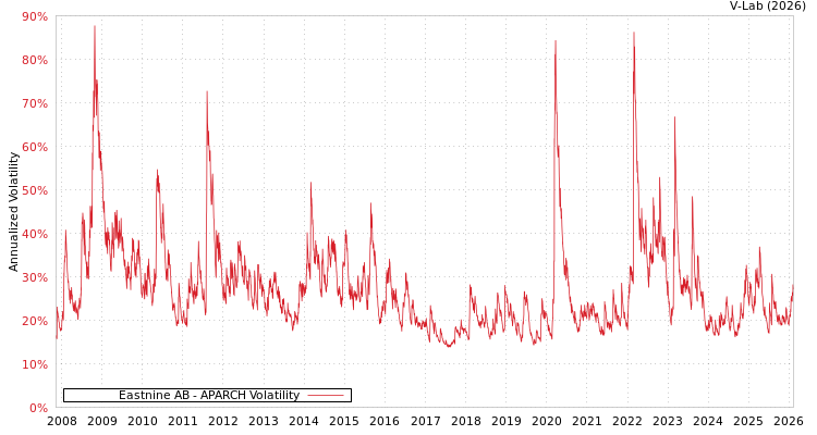 graph of Eastnine AB APARCH