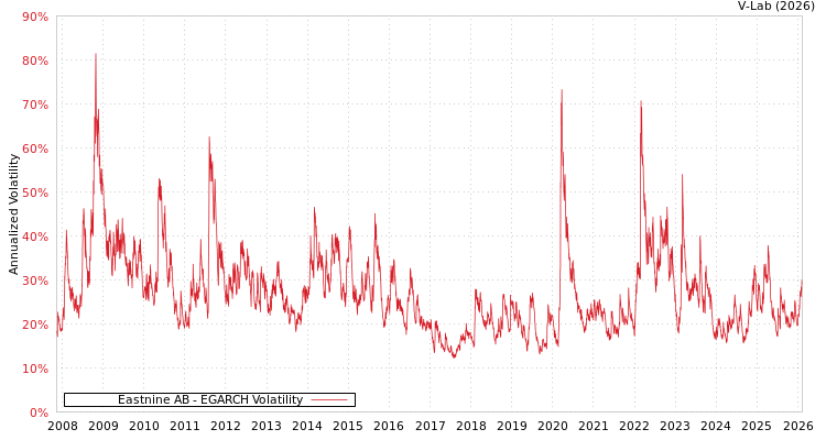 graph of Eastnine AB EGARCH
