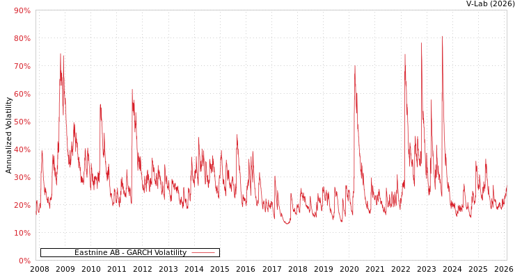graph of Eastnine AB GARCH