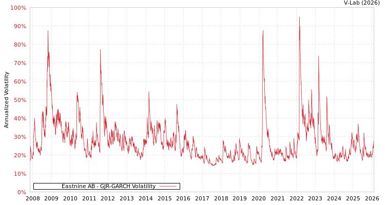 graph of Eastnine AB GJR-GARCH