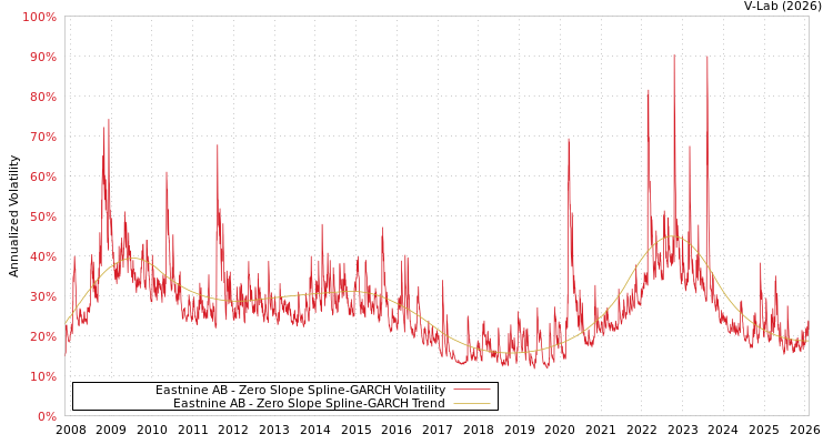 graph of Eastnine AB S0GARCH