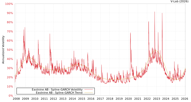 graph of Eastnine AB SGARCH