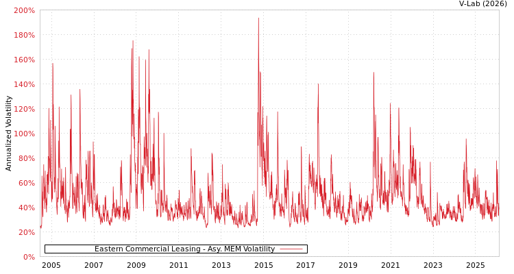 graph of Eastern Commercial Leasing AMEM