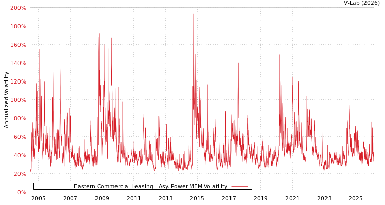 graph of Eastern Commercial Leasing APMEM