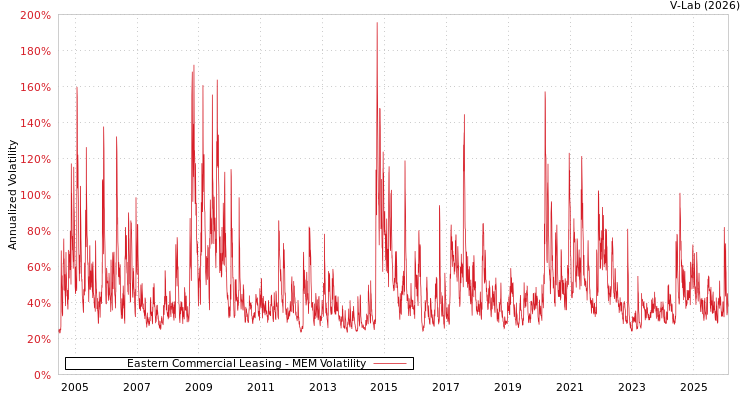 graph of Eastern Commercial Leasing MEM