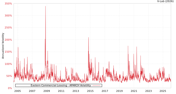 graph of Eastern Commercial Leasing APARCH