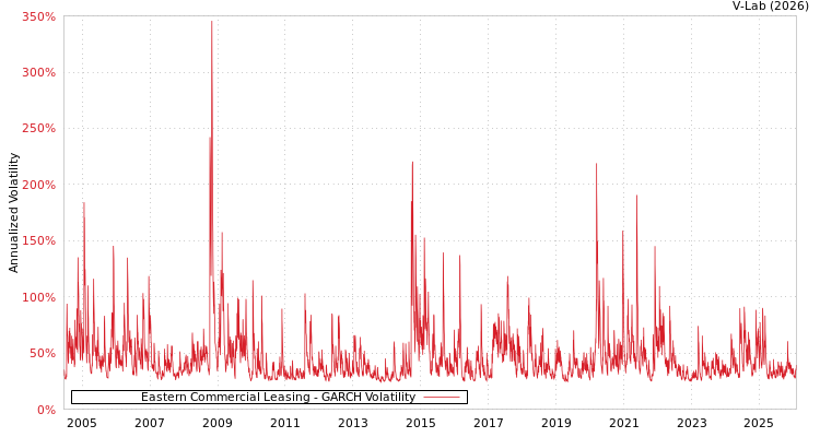 graph of Eastern Commercial Leasing GARCH