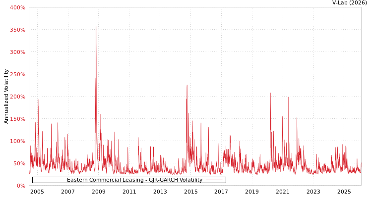 graph of Eastern Commercial Leasing GJR-GARCH