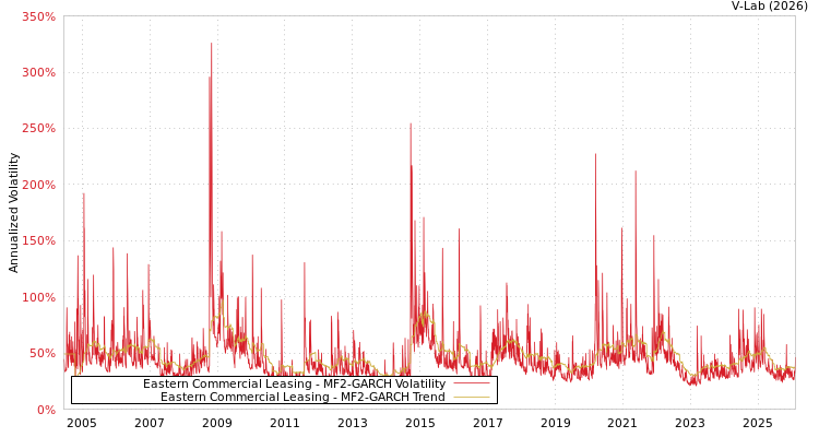 graph of Eastern Commercial Leasing MF2-GARCH