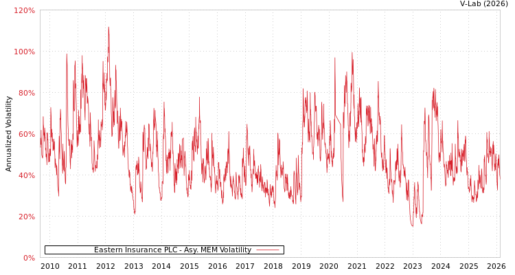 graph of Eastern Insurance PLC AMEM