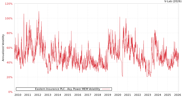 graph of Eastern Insurance PLC APMEM