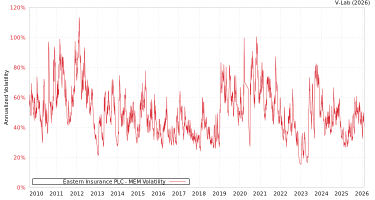 graph of Eastern Insurance PLC MEM