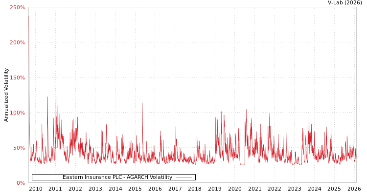 graph of Eastern Insurance PLC AGARCH
