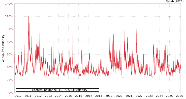 graph of Eastern Insurance PLC APARCH