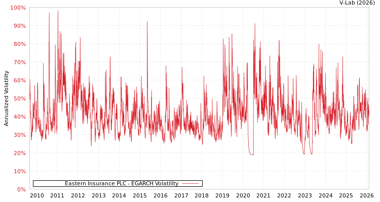 graph of Eastern Insurance PLC EGARCH