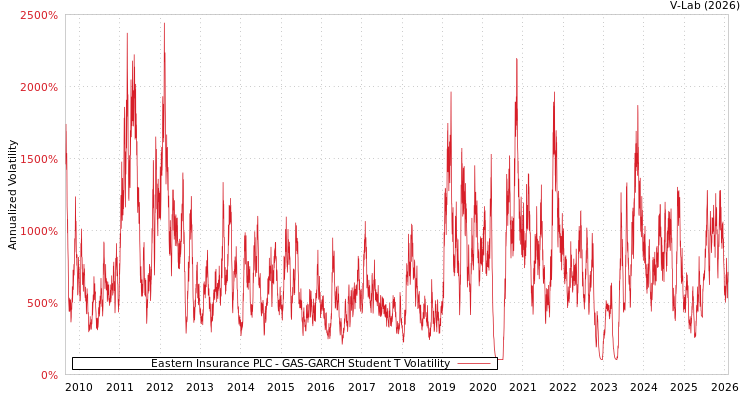 graph of Eastern Insurance PLC GAS-GARCH-T