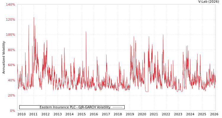 graph of Eastern Insurance PLC GJR-GARCH