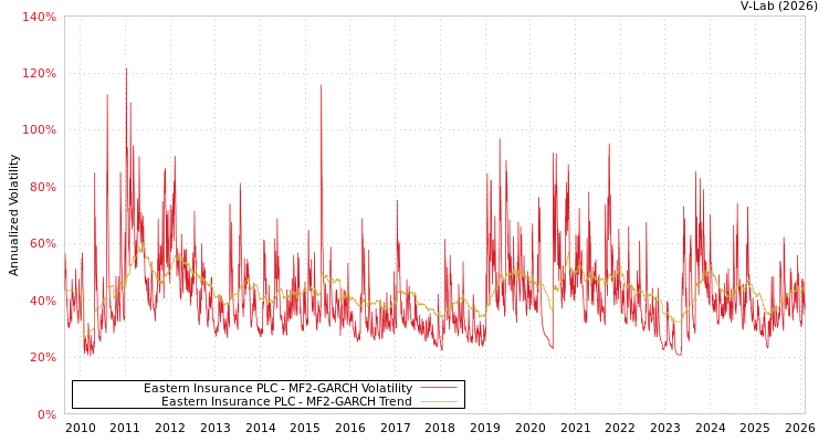 graph of Eastern Insurance PLC MF2-GARCH