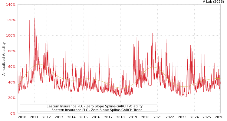 graph of Eastern Insurance PLC S0GARCH