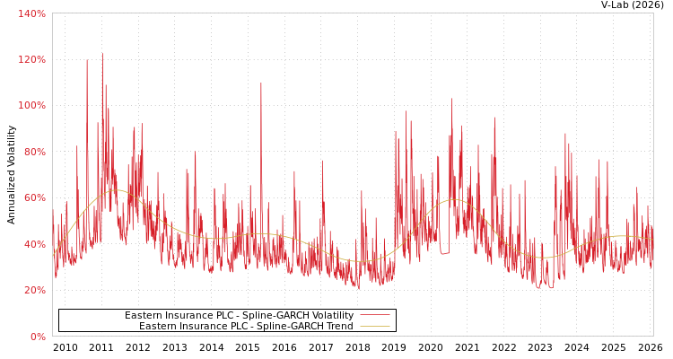 graph of Eastern Insurance PLC SGARCH