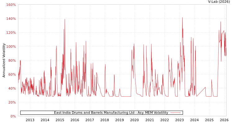 graph of East India Drums and Barrels Manufacturing Ltd AMEM