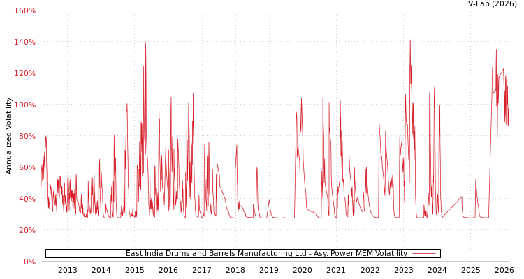 graph of East India Drums and Barrels Manufacturing Ltd APMEM