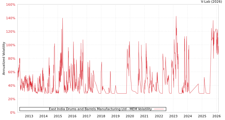 graph of East India Drums and Barrels Manufacturing Ltd MEM