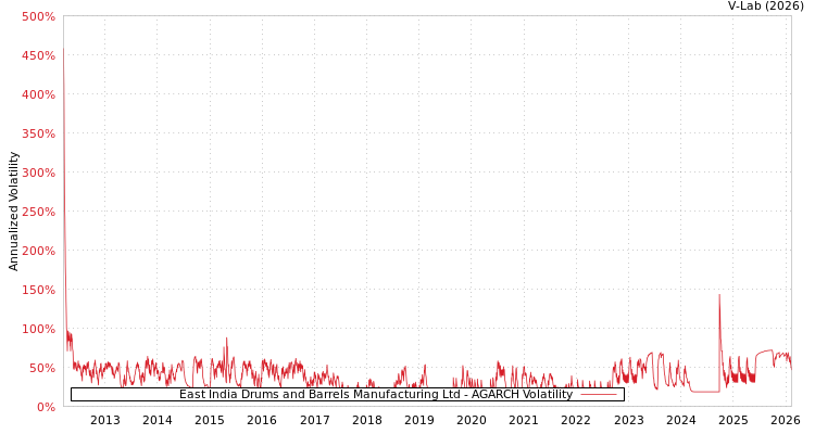 graph of East India Drums and Barrels Manufacturing Ltd AGARCH