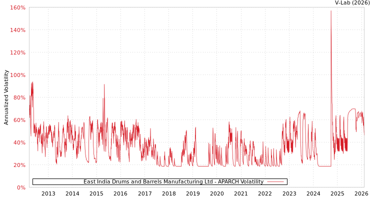 graph of East India Drums and Barrels Manufacturing Ltd APARCH