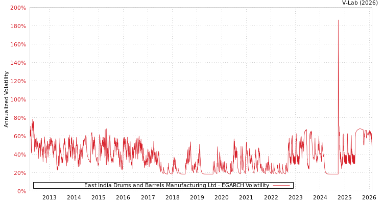 graph of East India Drums and Barrels Manufacturing Ltd EGARCH
