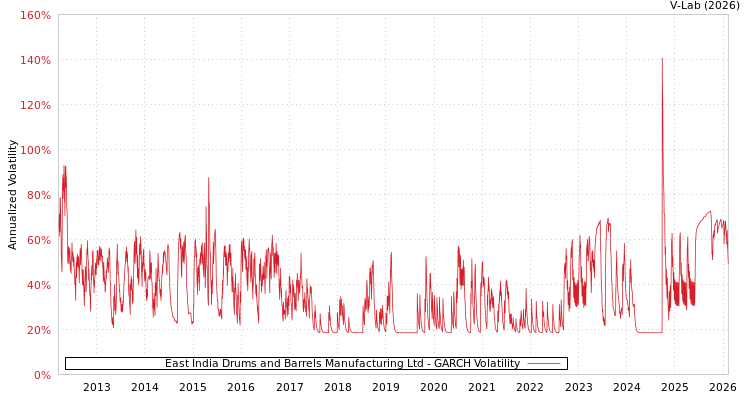 graph of East India Drums and Barrels Manufacturing Ltd GARCH