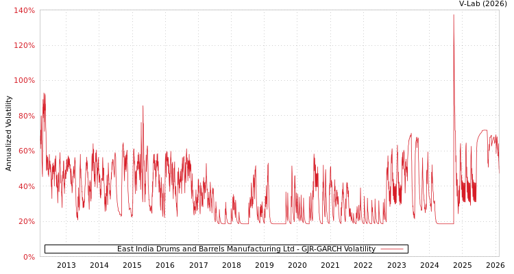 graph of East India Drums and Barrels Manufacturing Ltd GJR-GARCH
