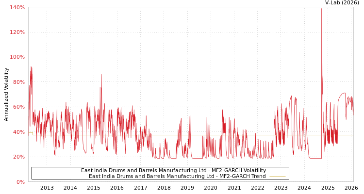 graph of East India Drums and Barrels Manufacturing Ltd MF2-GARCH