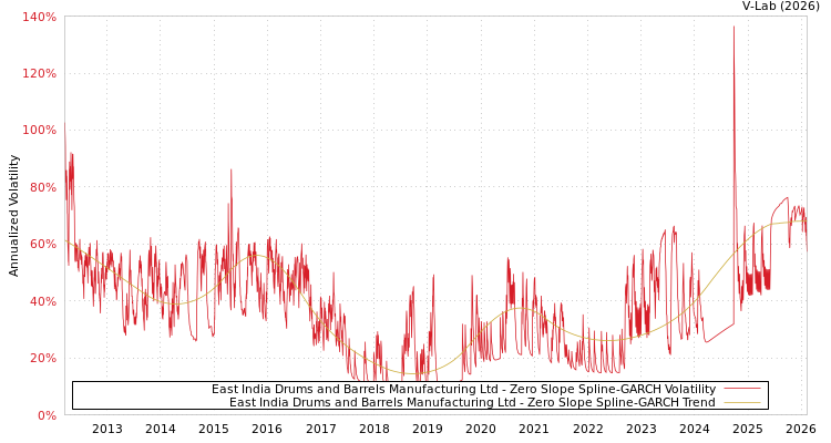 graph of East India Drums and Barrels Manufacturing Ltd S0GARCH