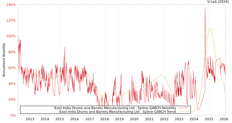 graph of East India Drums and Barrels Manufacturing Ltd SGARCH