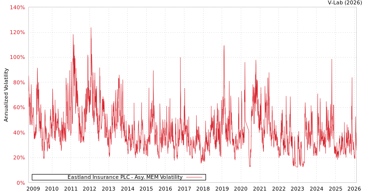 graph of Eastland Insurance PLC AMEM