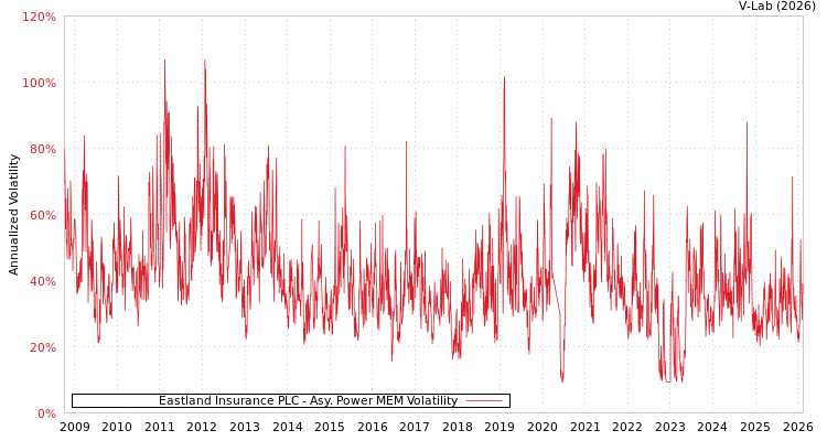 graph of Eastland Insurance PLC APMEM